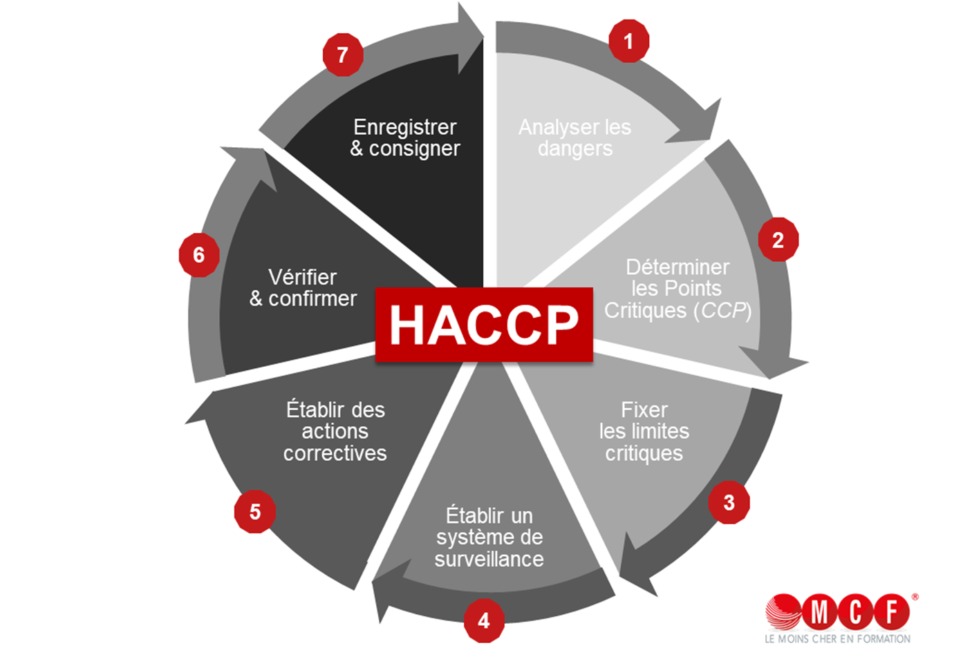 LES 7 PRINCIPES DE HACCP